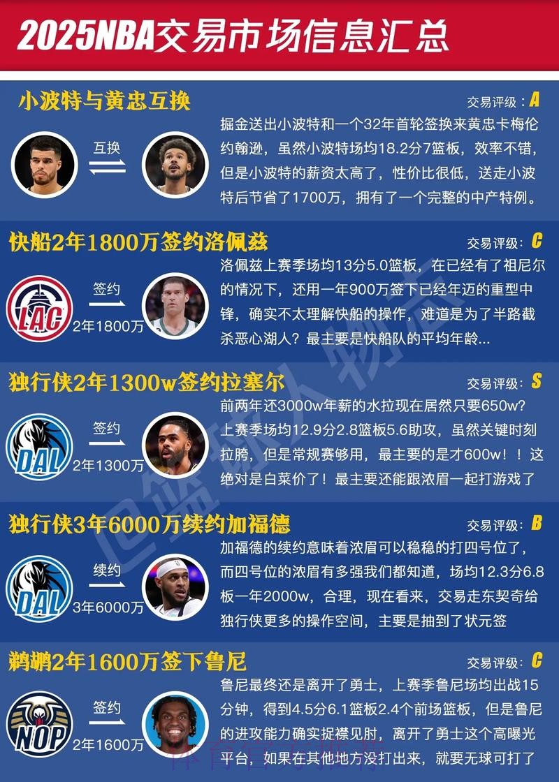 交易名单流出,字母哥领衔8大巨星!截止日临近,NBA要变天了! 交易名单流出,字母哥领衔8大巨星!截止日临近,NBA要变天了!